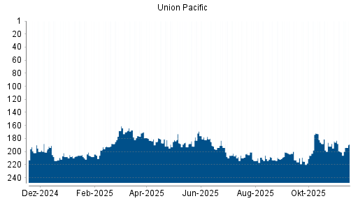 BOTSI®-Advisor Hochstufung Union Pacific von Rang 200 auf ...