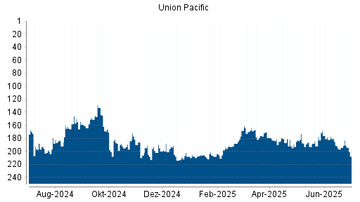 BOTSI®-Advisor Abstufung Union Pacific von Rang 168 auf ...