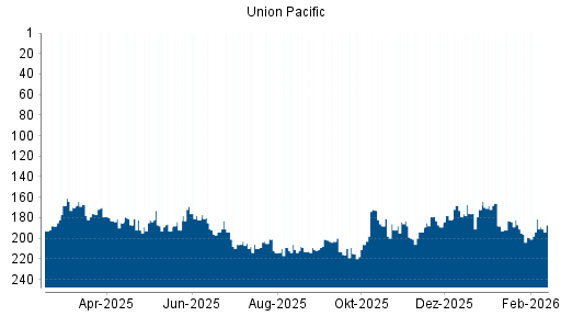 BOTSI®-Advisor Abstufung Union Pacific von Rang 167 auf ...