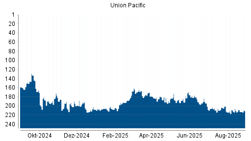 BOTSI®-Advisor Abstufung Union Pacific von Rang 30 auf Rang 31