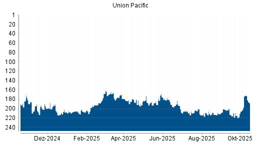 BOTSI®-Advisor Abstufung Union Pacific von Rang 172 auf ...