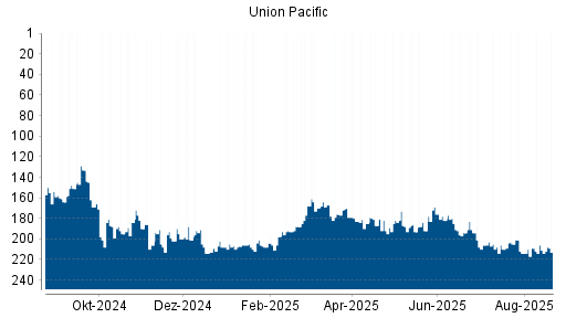 BOTSI®-Advisor Abstufung Union Pacific von Rang 211 auf ...