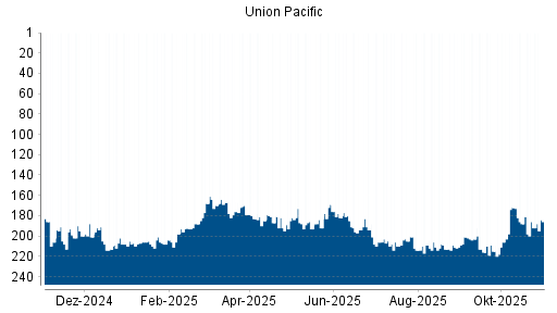 BOTSI®-Advisor Abstufung Union Pacific von Rang 201 auf ...