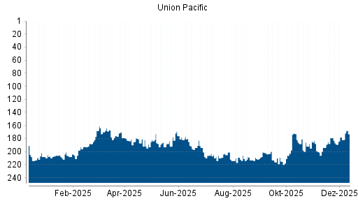BOTSI®-Advisor Hochstufung Union Pacific von Rang 182 auf ...