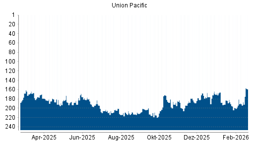 BOTSI®-Advisor Abstufung Union Pacific von Rang 168 auf ...