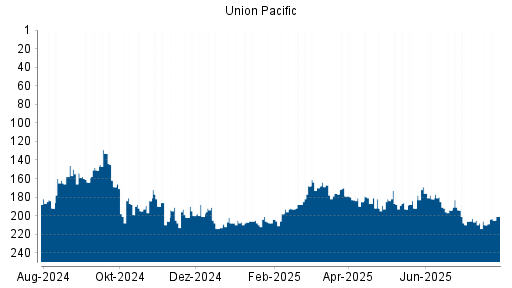 BOTSI®-Advisor Abstufung Union Pacific von Rang 182 auf ...