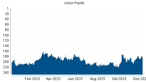 BOTSI®-Advisor Abstufung Union Pacific von Rang 209 auf Rang 218