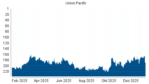 BOTSI®-Advisor Hochstufung Union Pacific von Rang 194 auf Rang 178