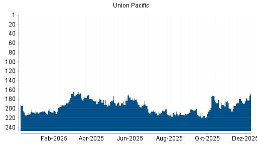 BOTSI®-Advisor Hochstufung Union Pacific von Rang 214 auf Rang 201