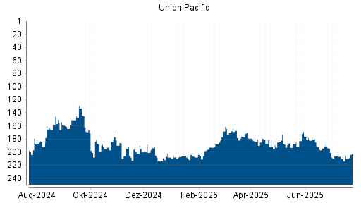 BOTSI®-Advisor Abstufung Union Pacific von Rang 185 auf ...