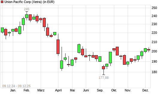Union Pacific-Aktie mit neuem 6-Monats-Hoch