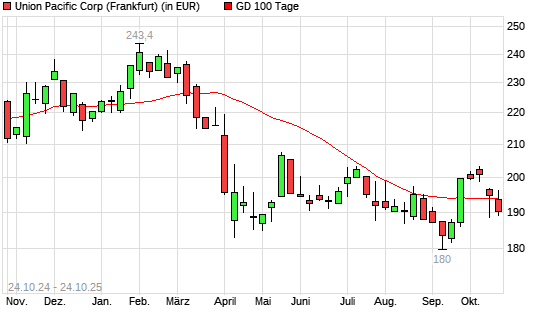 Union Pacific-Aktie unter 100-Tage-Linie