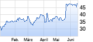 US Steel Chart