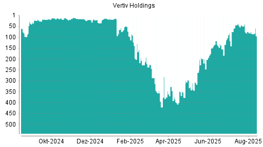 BOTSI®-Advisor Abstufung Vertiv Holdings von Rang 98 auf ...