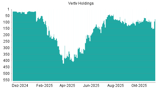 BOTSI®-Advisor Abstufung Vertiv Holdings von Rang 90 auf ...
