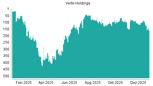 BOTSI®-Advisor Abstufung Vertiv Holdings von Rang 94 auf ...