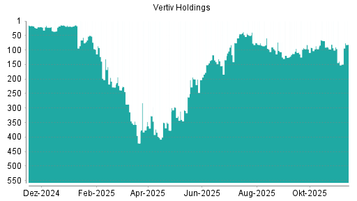 BOTSI®-Advisor Hochstufung Vertiv Holdings von Rang 149 auf ...