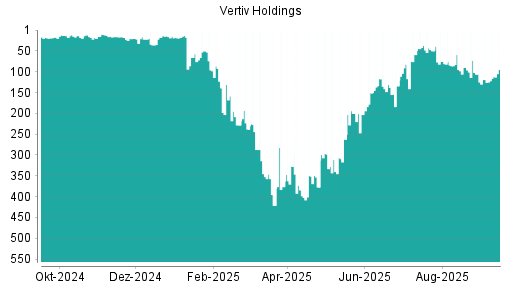 BOTSI®-Advisor Abstufung Vertiv Holdings von Rang 95 auf ...