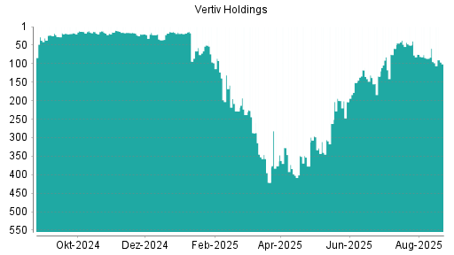 BOTSI®-Advisor Abstufung Vertiv Holdings von Rang 95 auf ...