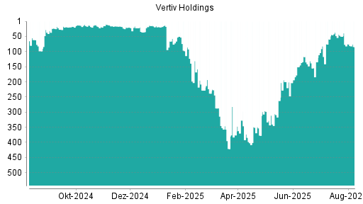 BOTSI®-Advisor Hochstufung Vertiv Holdings von Rang 20 auf Rang 16