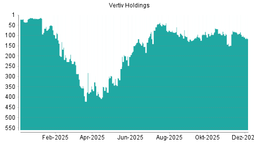 BOTSI®-Advisor Abstufung Vertiv Holdings von Rang 101 auf ...