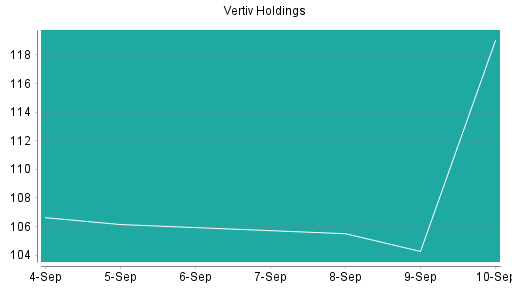 BOTSI®-Advisor Hochstufung Vertiv Holdings von Rang 134 auf ...