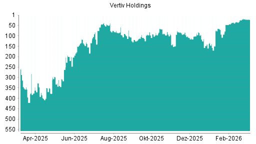 BOTSI®-Advisor Hochstufung Vertiv Holdings von Rang 96 auf ...