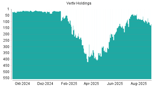 BOTSI®-Advisor Abstufung Vertiv Holdings von Rang 96 auf ...
