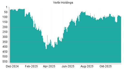 BOTSI®-Advisor Abstufung Vertiv Holdings von Rang 96 auf ...