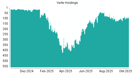 BOTSI®-Advisor Abstufung Vertiv Holdings von Rang 91 auf ...