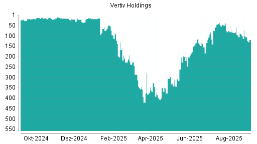BOTSI®-Advisor Hochstufung Vertiv Holdings von Rang 18 auf ...