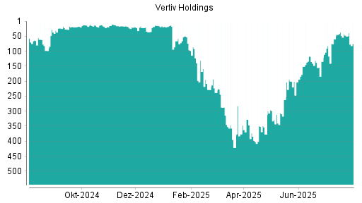 BOTSI®-Advisor Abstufung Vertiv Holdings von Rang 228 auf ...