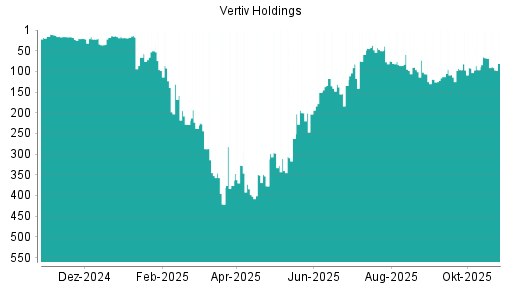 BOTSI®-Advisor Abstufung Vertiv Holdings von Rang 68 auf ...