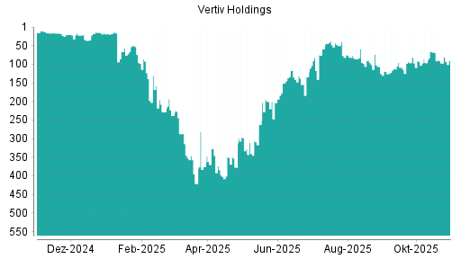 BOTSI®-Advisor Hochstufung Vertiv Holdings von Rang 96 auf ...