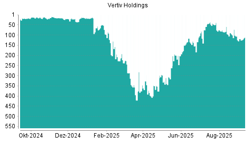 BOTSI®-Advisor belässt Vertiv Holdings weiter auf Rang 1