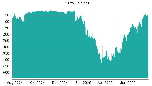 BOTSI®-Advisor Hochstufung Vertiv Holdings von Rang 134 auf ...