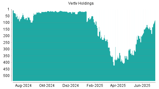 BOTSI®-Advisor Abstufung Vertiv Holdings von Rang 131 auf ...