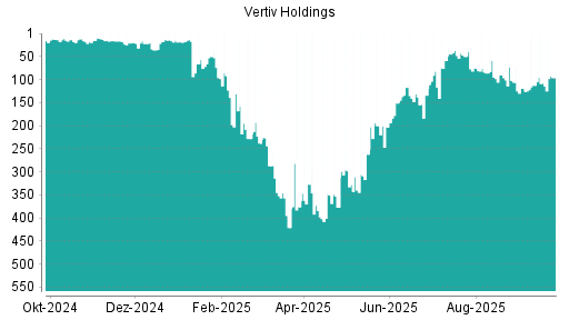 BOTSI®-Advisor Hochstufung Vertiv Holdings von Rang 421 auf ...