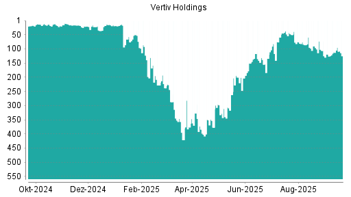 BOTSI®-Advisor Hochstufung Vertiv Holdings von Rang 376 auf ...