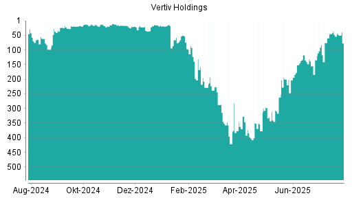 BOTSI®-Advisor Hochstufung Vertiv Holdings von Rang 18 auf ...