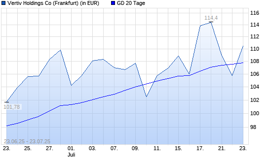 Vertiv Holdings-Aktie unter 20-Tage-Linie