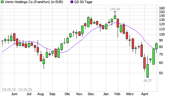 Vertiv Holdings-Aktie über 50-Tage-Linie