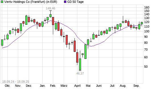 Vertiv Holdings-Aktie unter 50-Tage-Linie