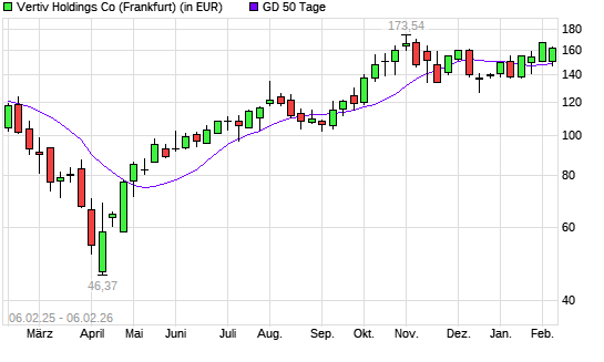 Vertiv Holdings-Aktie &uuml;ber 50-Tage-Linie