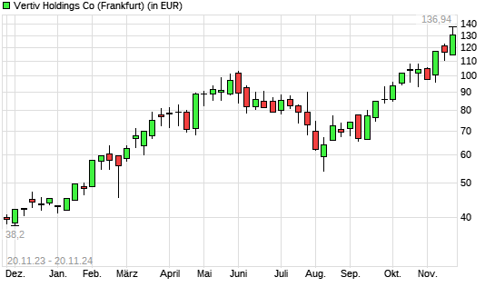 Vertiv Holdings-Aktie mit neuem All-Time-High
