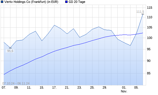 Vertiv Holdings-Aktie über 20-Tage-Linie