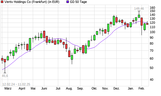 Vertiv Holdings-Aktie über 50-Tage-Linie