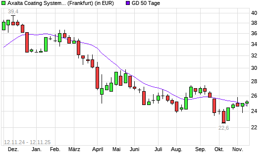 Axalta Coating Systems-Aktie über 50-Tage-Linie