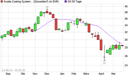 Axalta Coating Systems-Aktie unter 50-Tage-Linie
