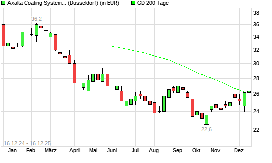 Axalta Coating Systems-Aktie &uuml;ber 200-Tage-Linie